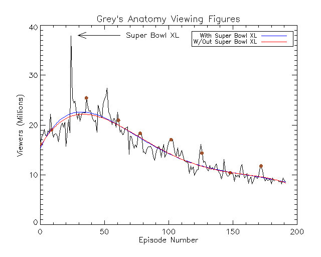 Grey's Anatomy Viewing Figures