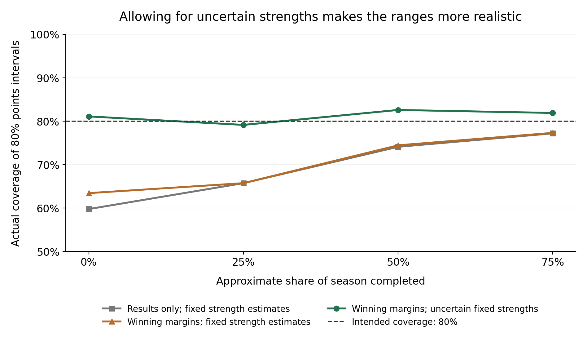 At the start of the season, actual coverage of 80 percent final-points intervals rises from 59.75 percent with results-only fixed estimates, to 63.42 percent with margin-based fixed estimates, to 81.08 percent when rating uncertainty is sampled.
