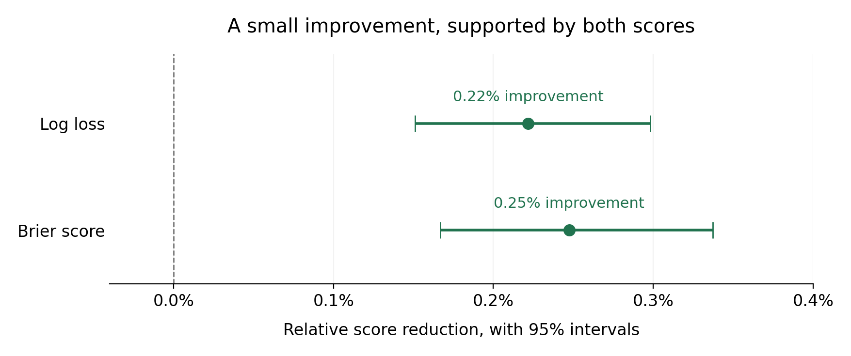 Relative reductions in log loss and Brier score are about 0.22 and 0.25 percent, with both 95 percent intervals wholly above zero.