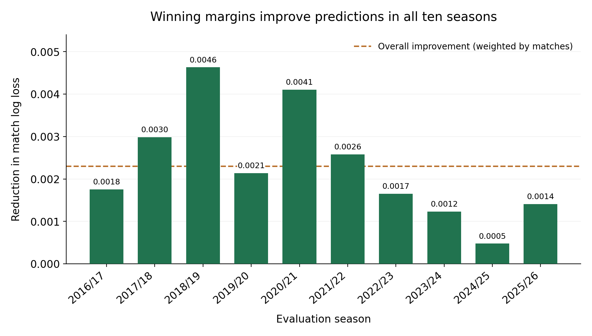 Positive reductions in log loss in all ten seasons from 2016/17 to 2025/26, ranging from about 0.0005 to 0.0046. The overall reduction is 0.0023.